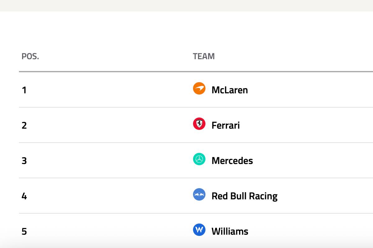 Classifica piloti e costruttori F1