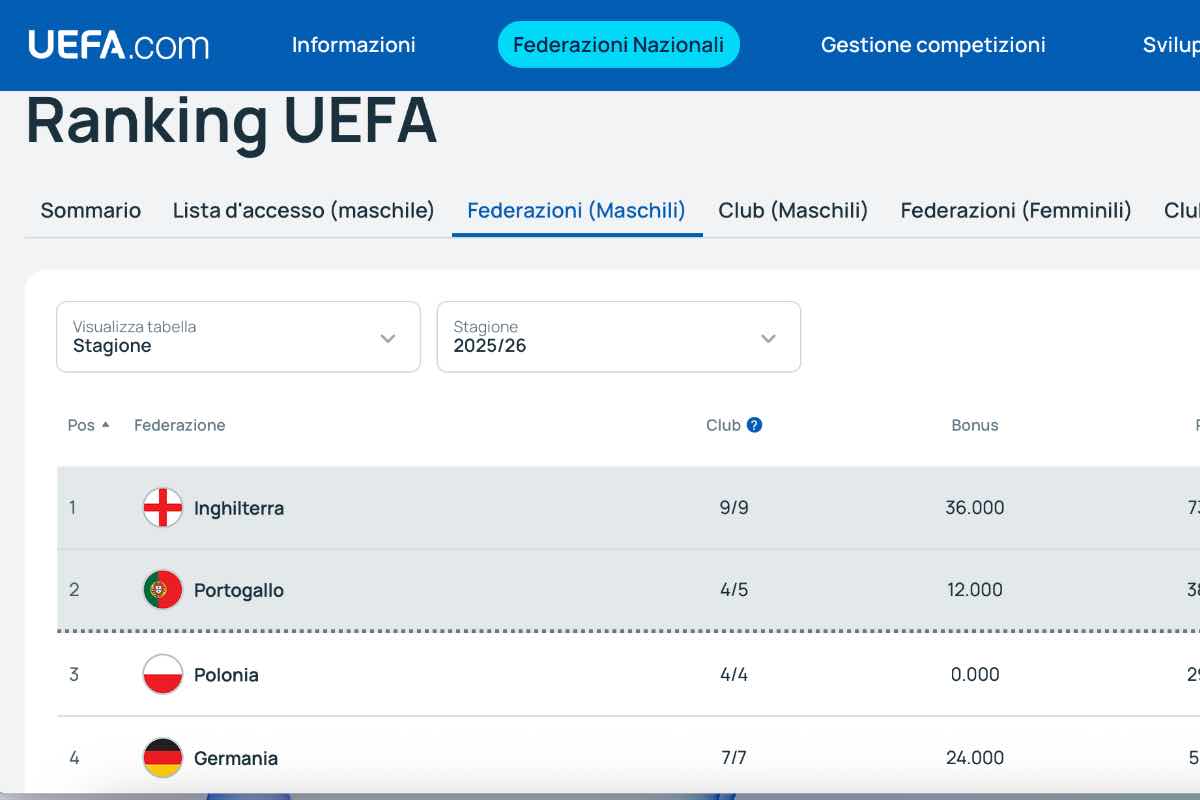 Ranking Uefa